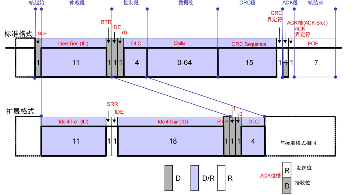 标准格式和扩展格式