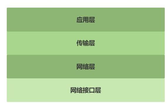 TCP/IP四层模型
