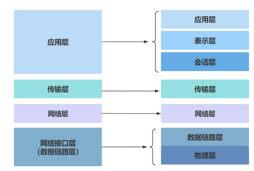 两个模型的区别