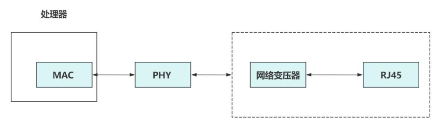 CPU 内部集成 MAC,PHY 采用独立芯片