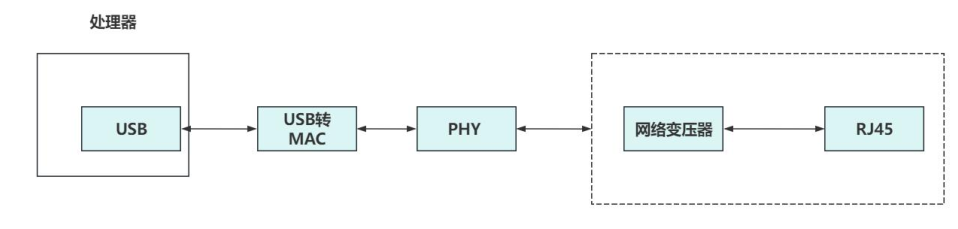CPU 不集成 MAC 和 PHY,MAC 和 PHY 采用独立芯片或者集成芯片