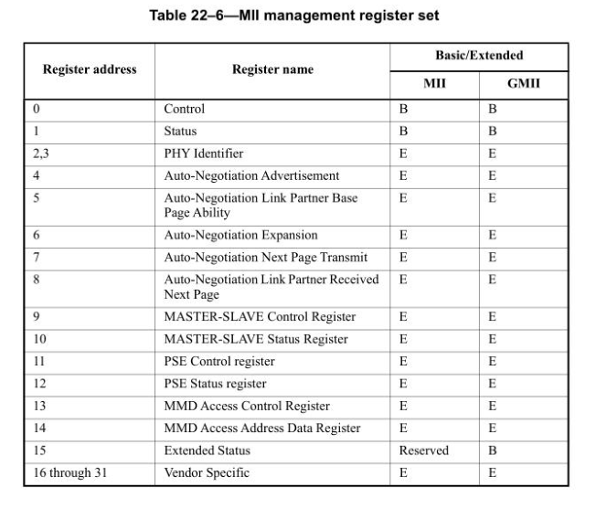 PHY 芯片的前 16 个寄存器