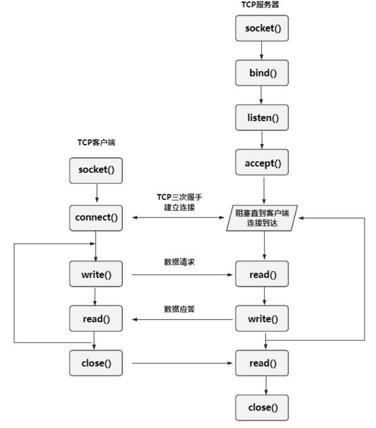 TCP通信框架图