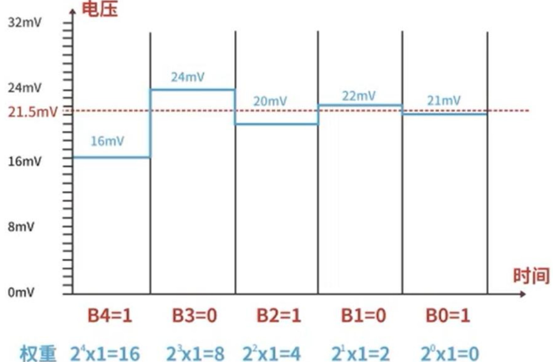 5 位逐次逼近型 ADC 在参考电压为 32mV、待测电压为 21.5mV 的情况