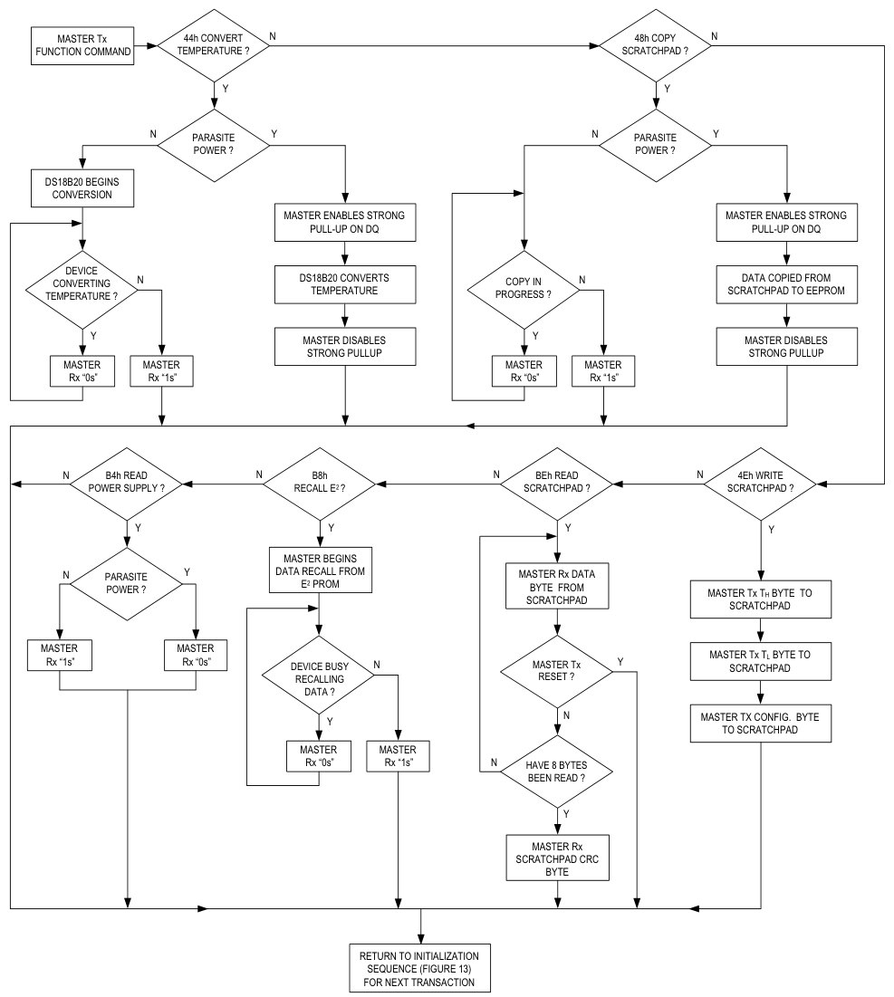 DS18B20 Function Commands Flowchart