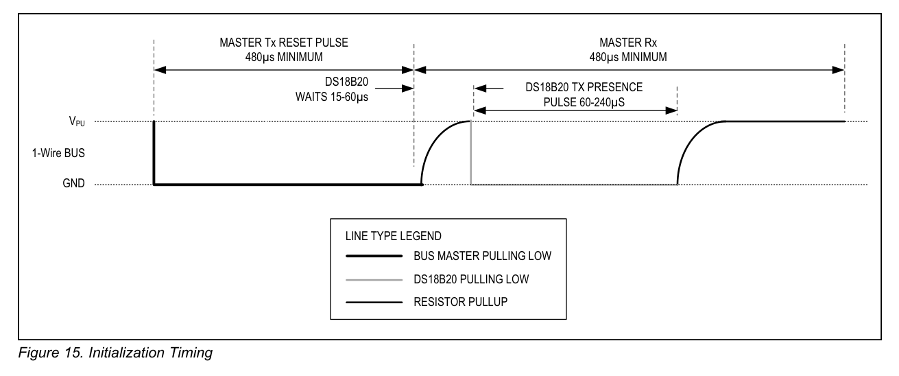 Initialization Procedure—Reset And
Presence Pulses