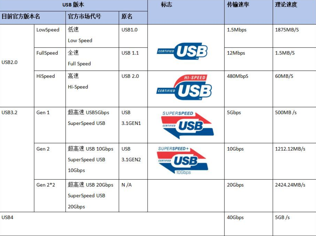 USB 版本