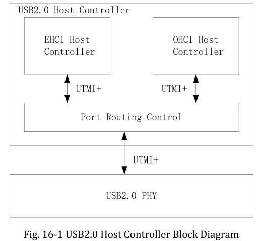 USB 2.0 Host Controller Block Diagram