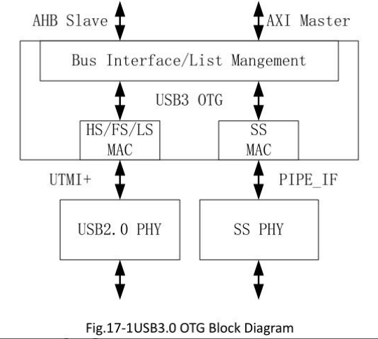 USB 3.0 OTG Block Diagram