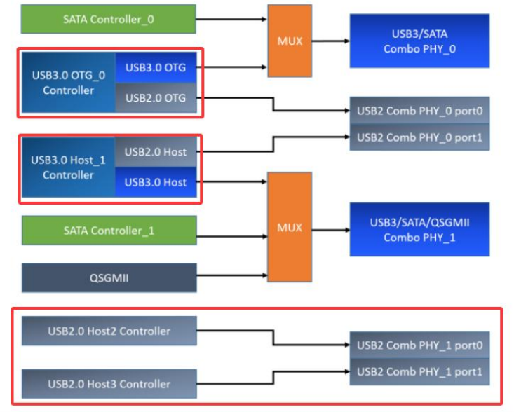 RK3568 USB的复用关系