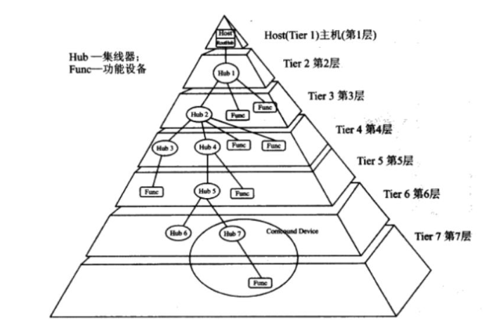 USB 集线器层级