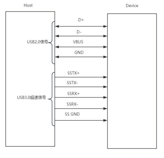 USB3.0 原理架构图