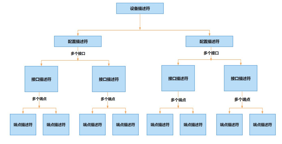 USB 描述符结构关系