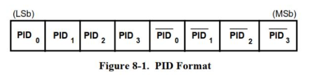 PID Format