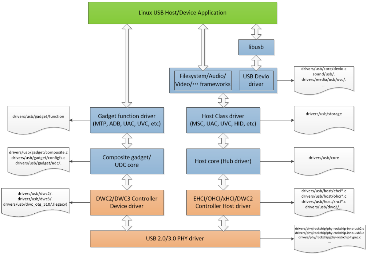 Rockchip_Developer_Guide_USB_CN.pdf 5.1 小节