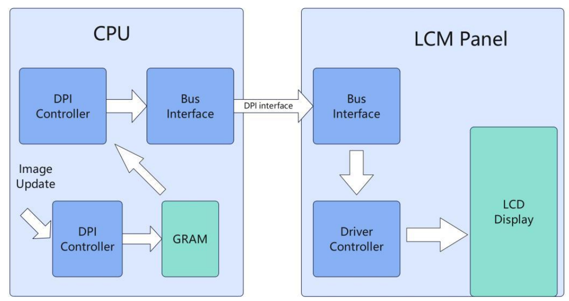 未集成显示控制器的处理器框架图
