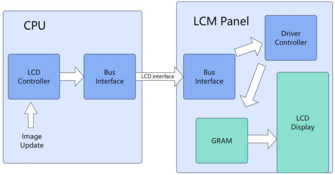 集成了显示控制器的处理器框架图