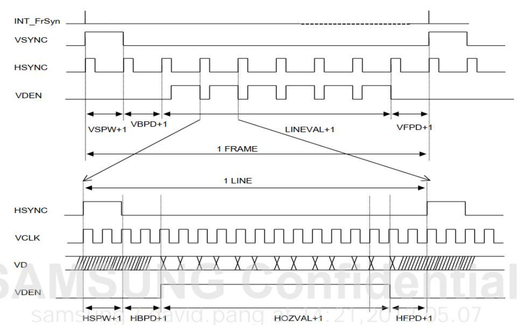 4412 处理器 LCD 时序图