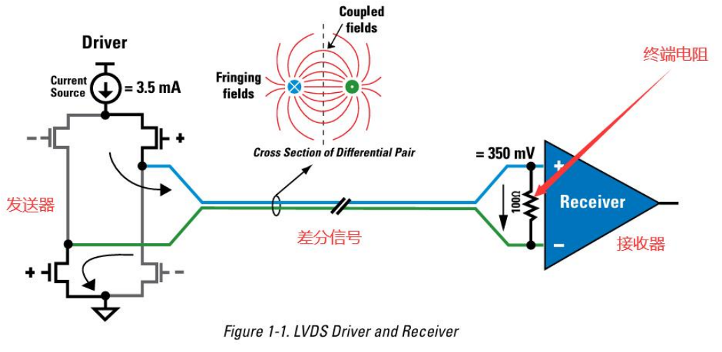 LVDS Driver and Receiver