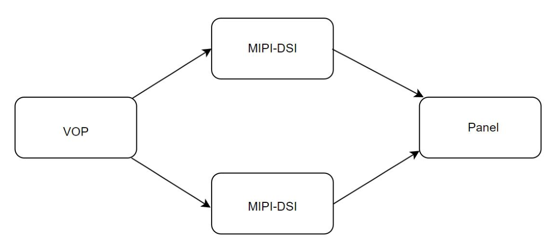 双通道 MIPI 屏幕