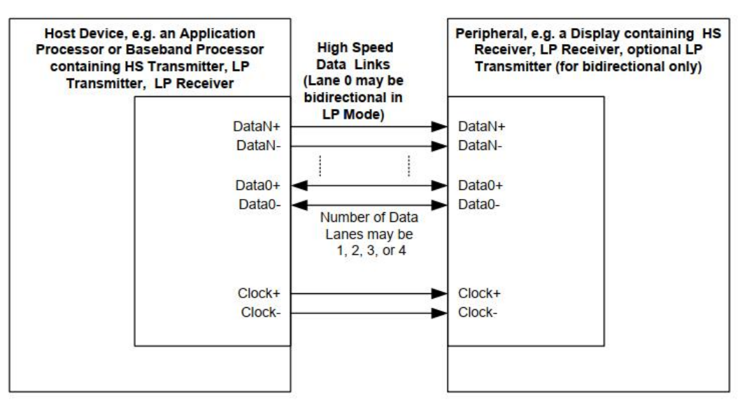 Host Device and Peripheral