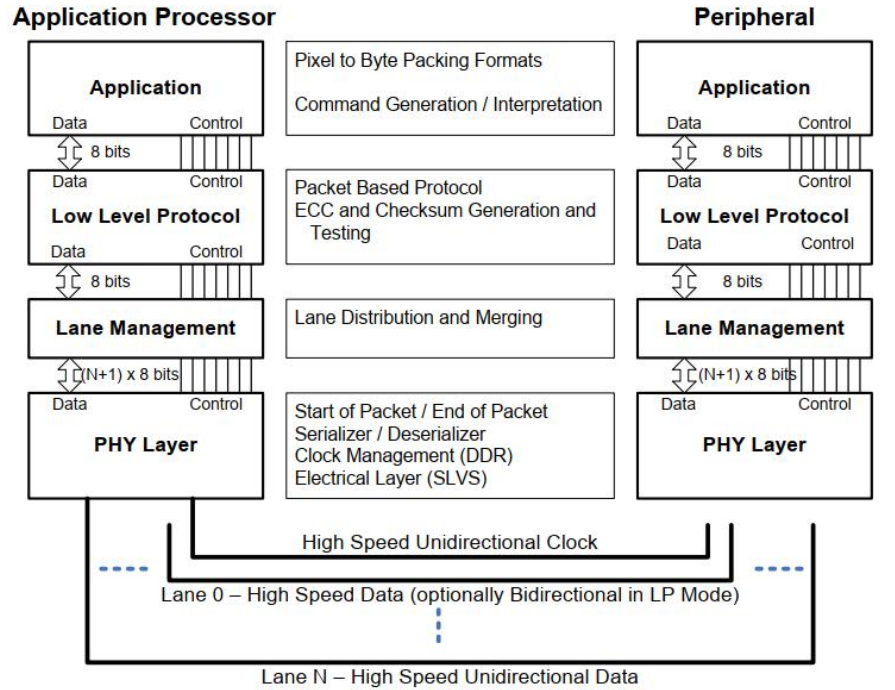 MIPI DSI 分层结构