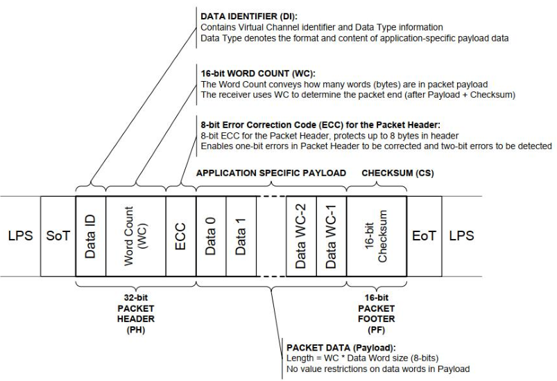 长包(short packet)格式