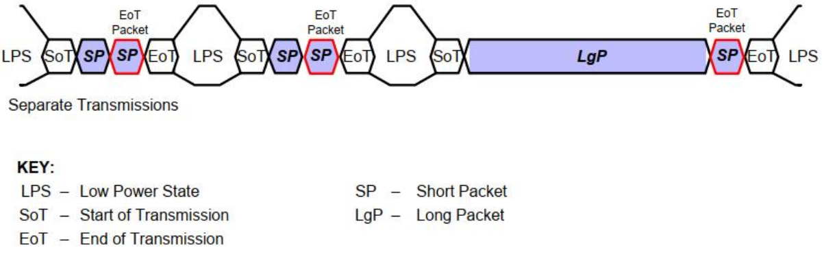 使用 EoTp 情况下的 HS(High-Speed)传输过程