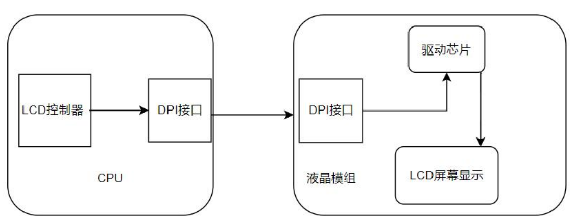 主要针对有 frambuffer 的 LCD 屏进行操作