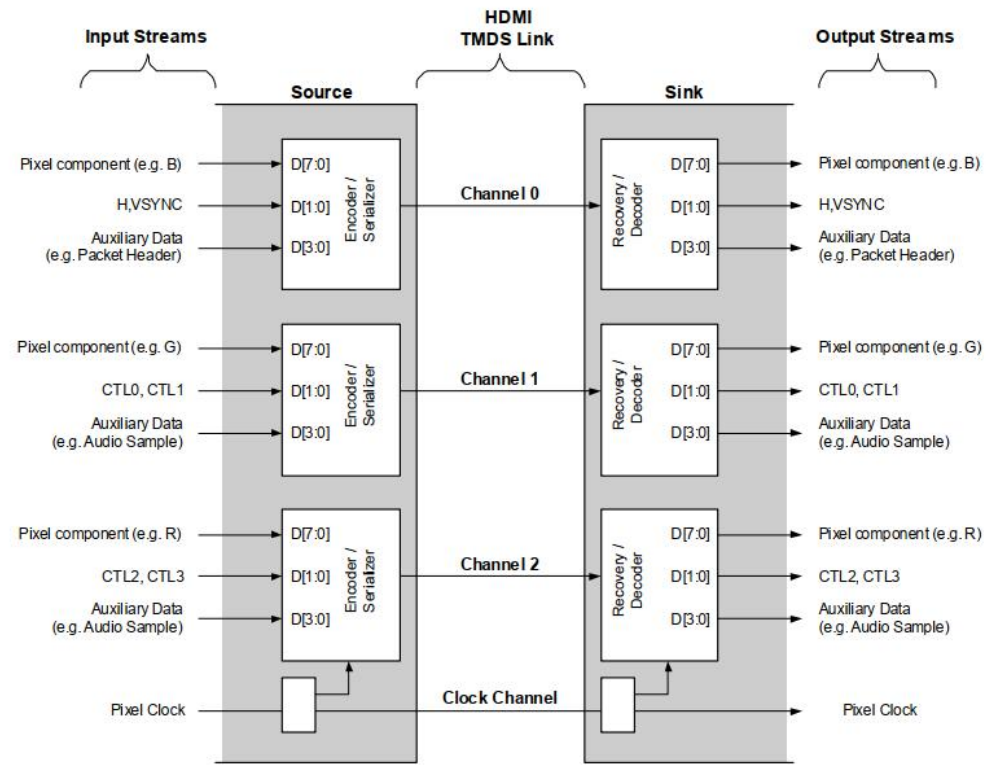 HDMI 规范中的连接框架图