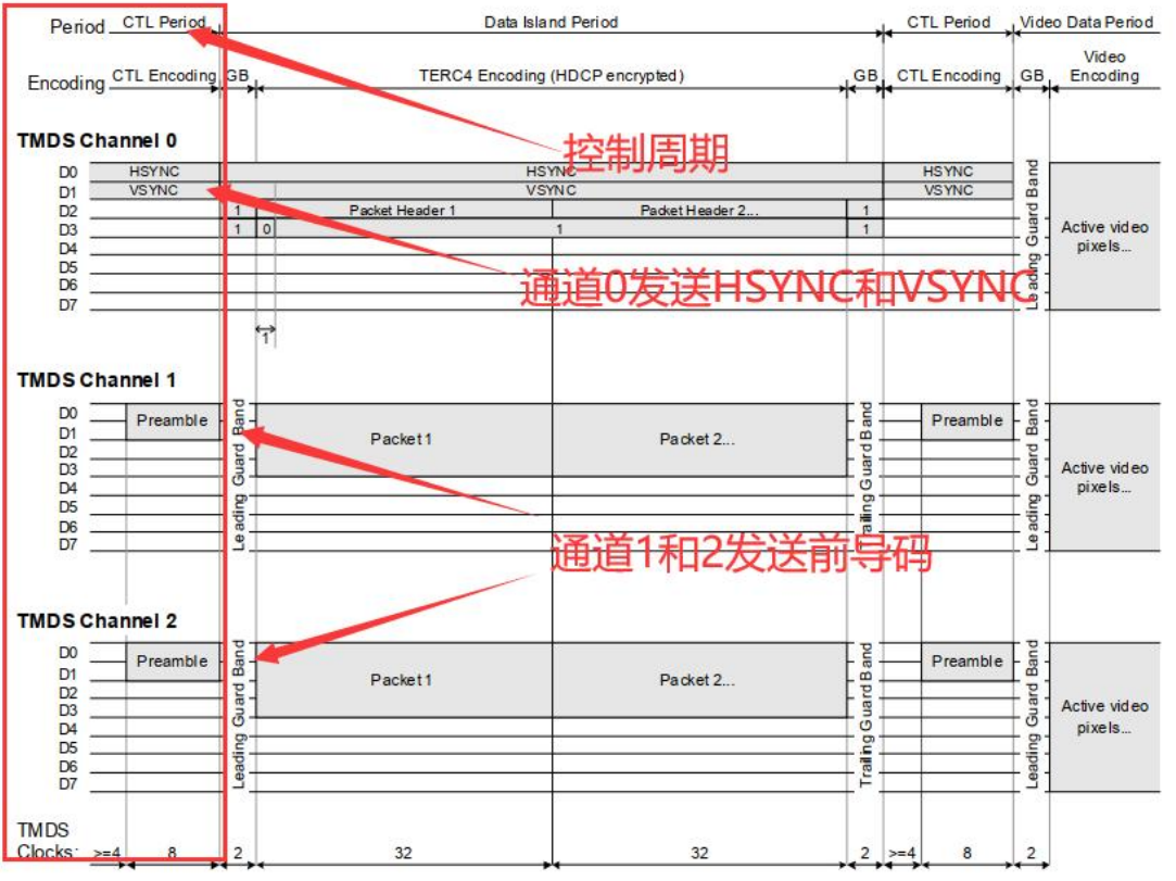 CTL0、CTL1、CTL2 和 CTL3 的值指示了后续数据周期的类型