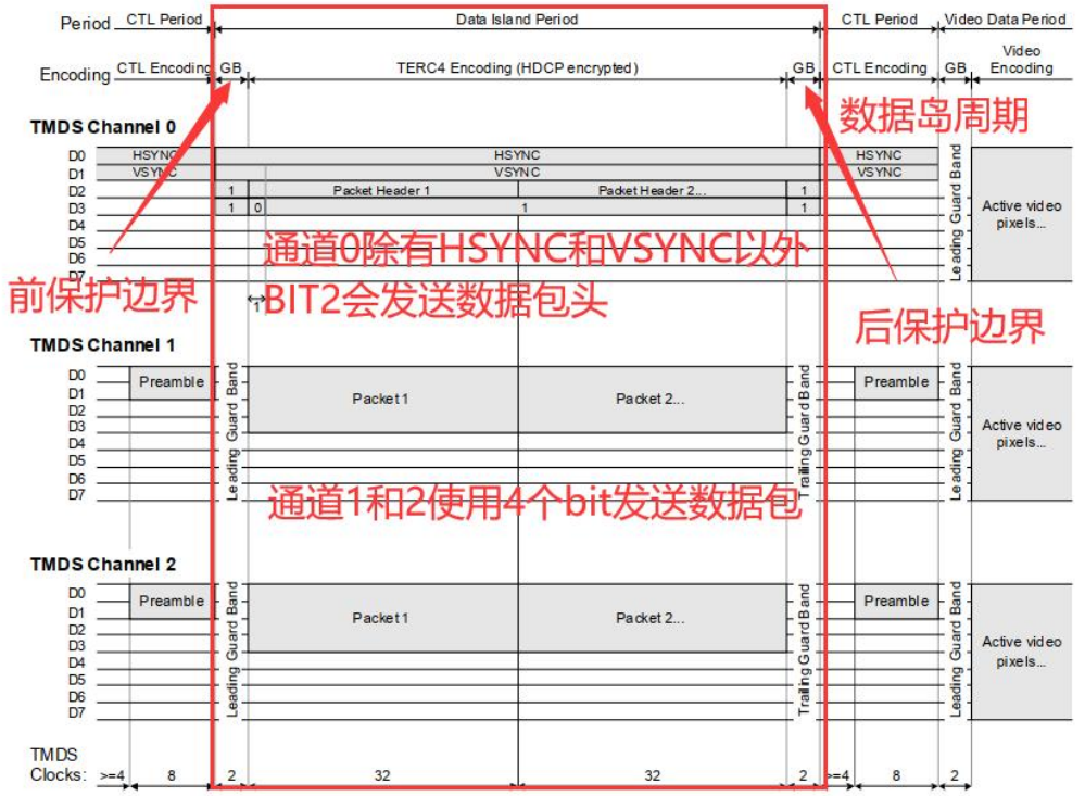 Data Island Period(数据岛周期)