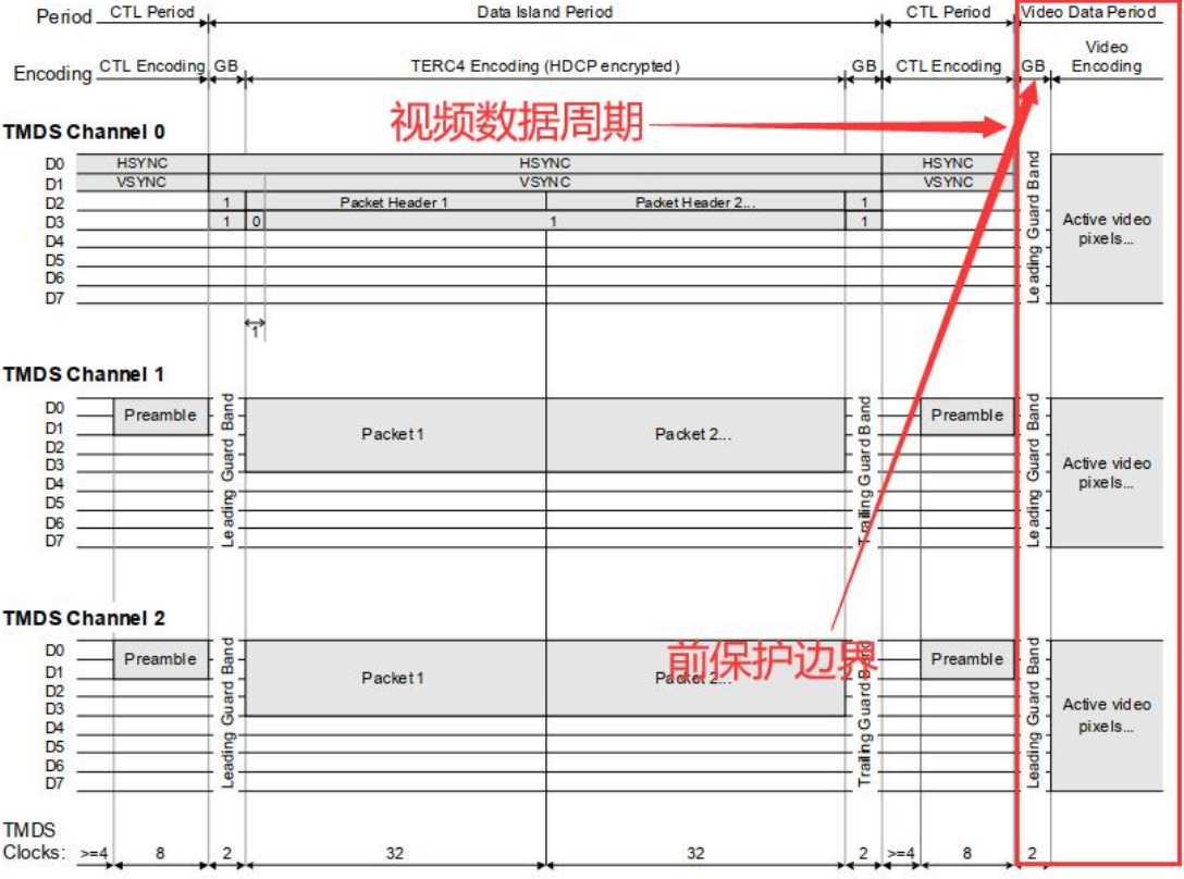 Video Data Period(视频数据周期)