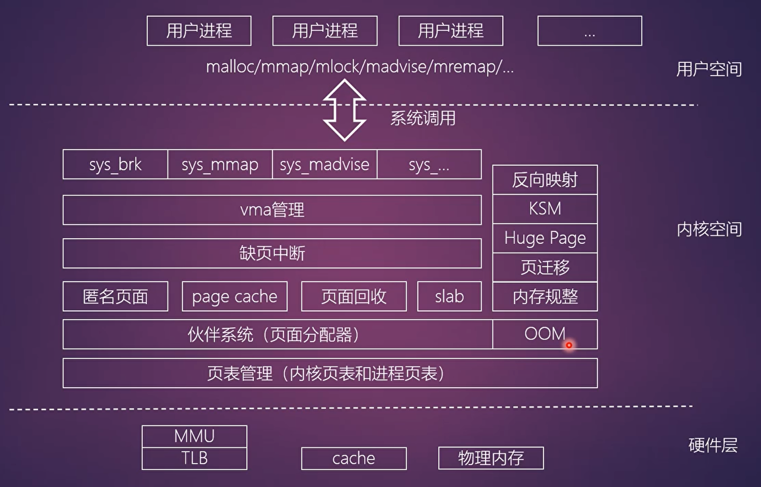 Linux 内存管理模块图