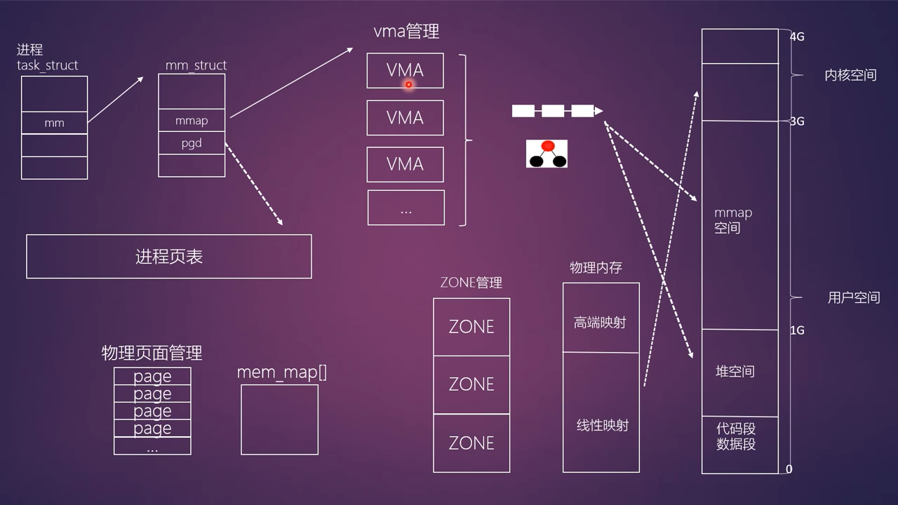 进程角度看内存管理
