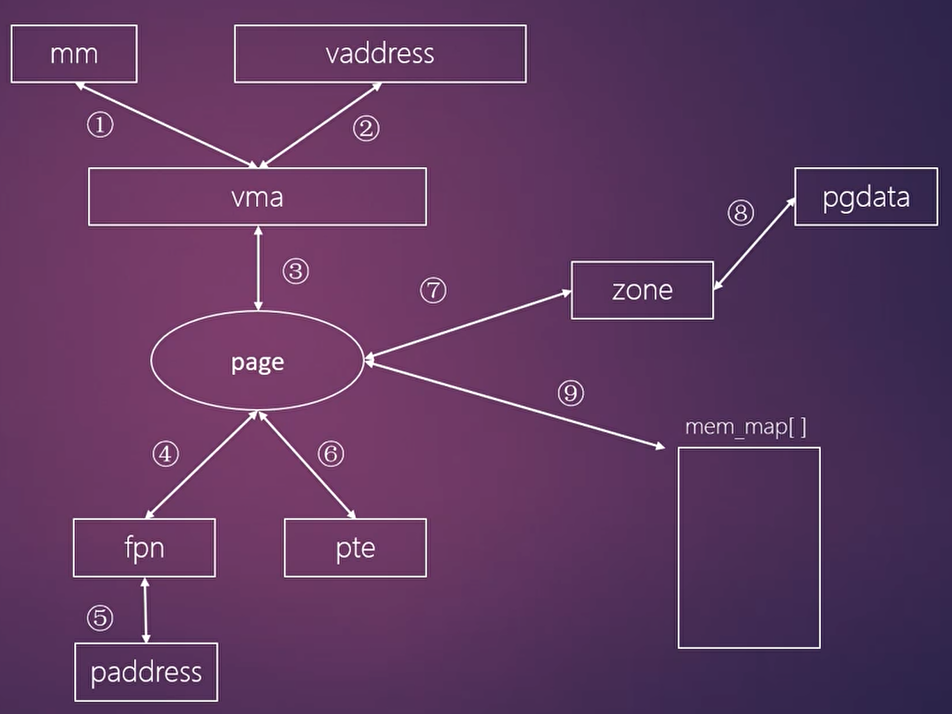 linux 内存管理常用数据结构关系