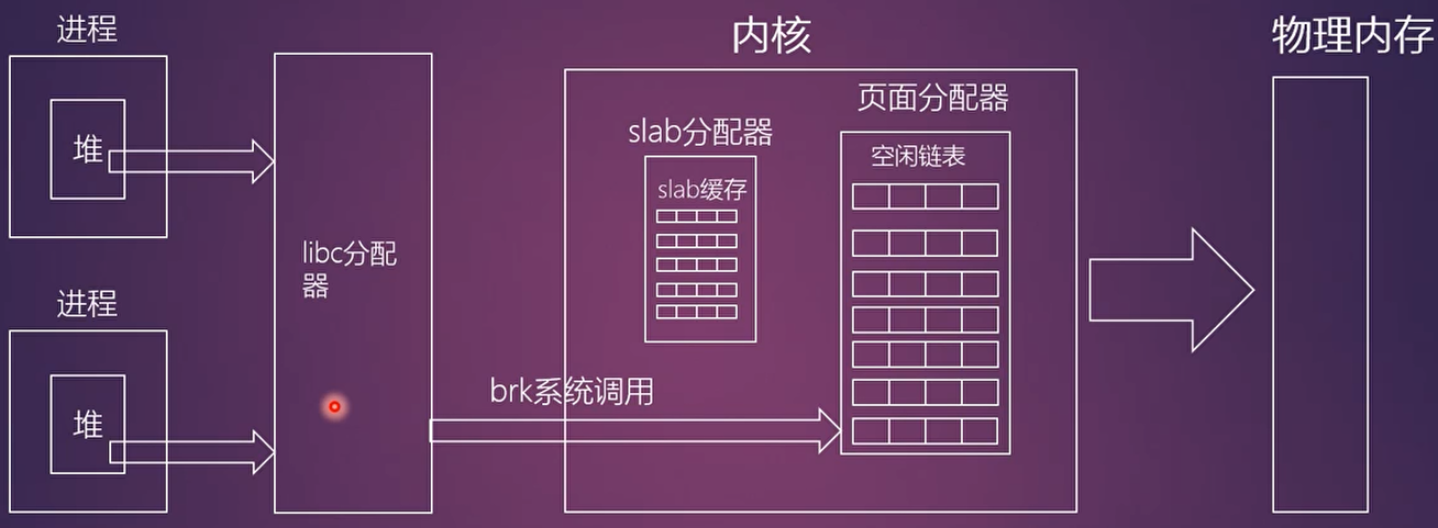 内存分配器简图