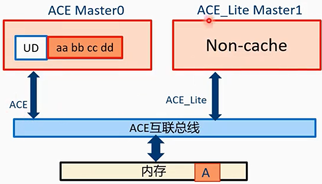 例子:ACE_Lite master执行partial write