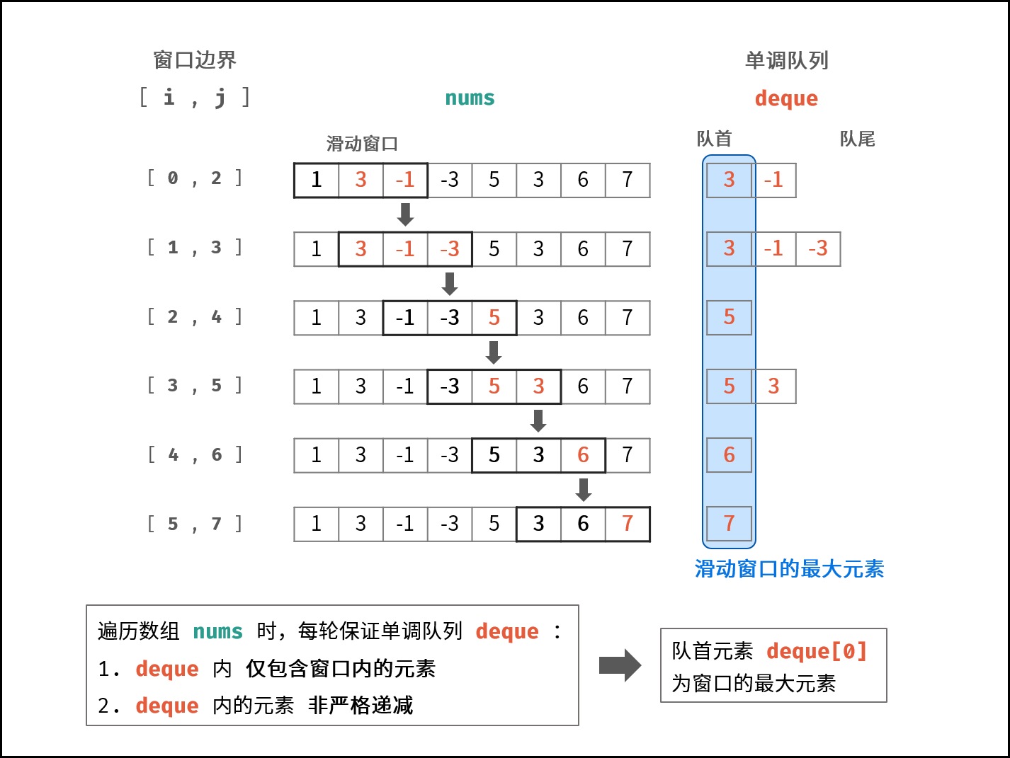 单调队列
