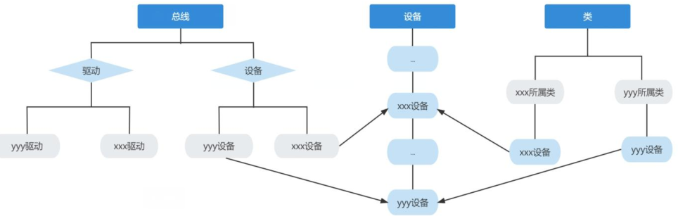 sys目录结构如下
