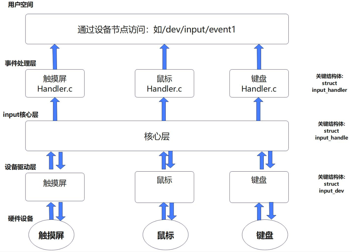 输入子系统框架