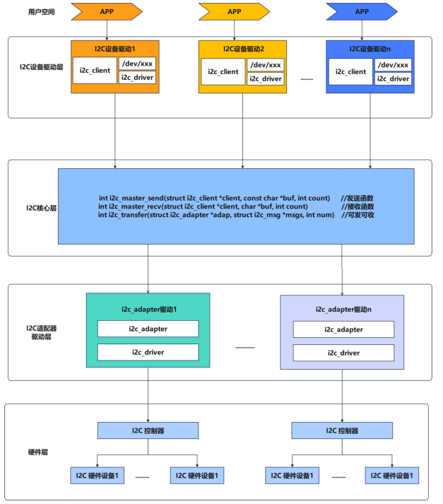 I2C子系统框架