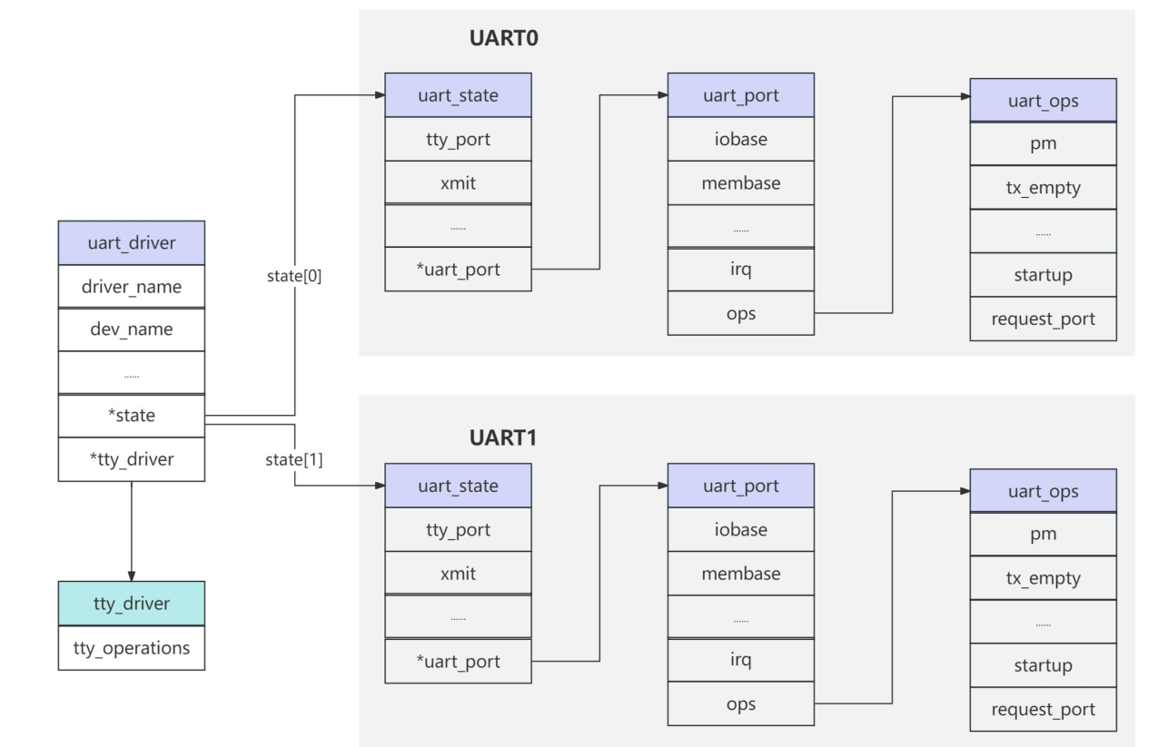uart 相关底层结构体之间的关系