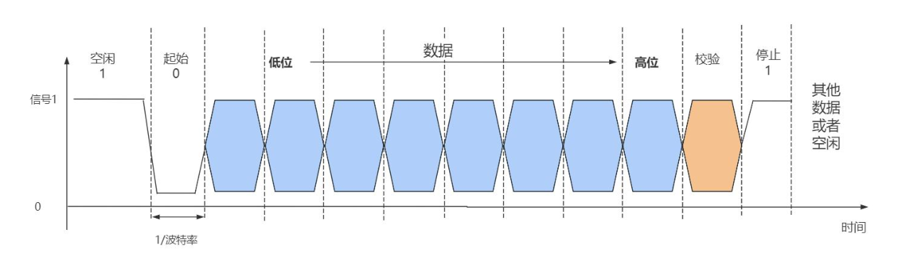 串口数据流结构