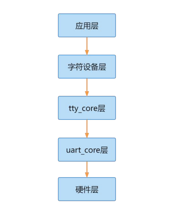 串口子系统框架