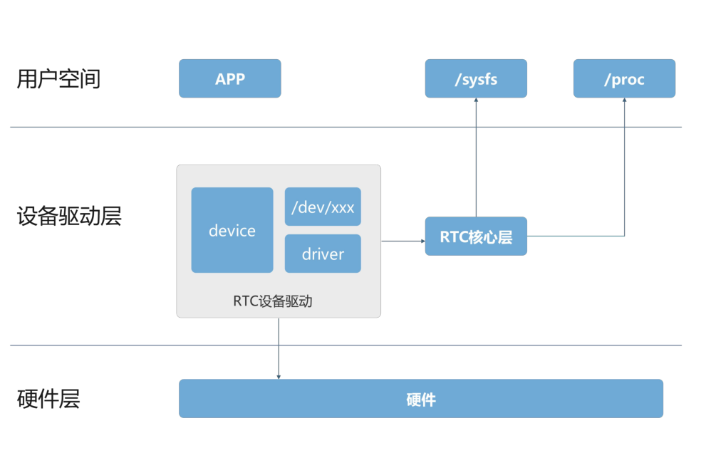 RTC子系统框架