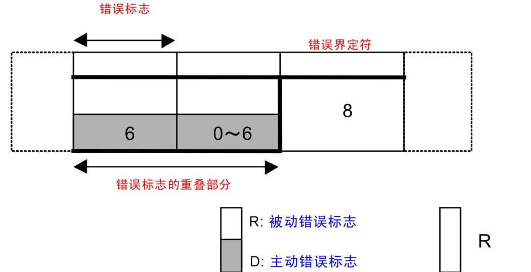 错误帧组成