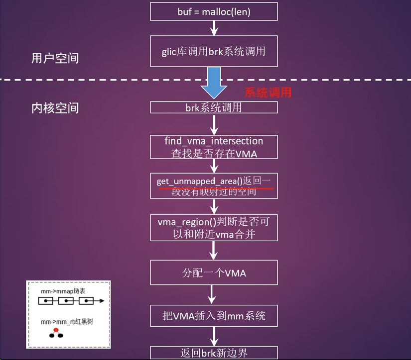 malloc调用