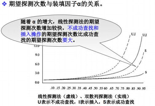 期望探测次数与装填因子的关系