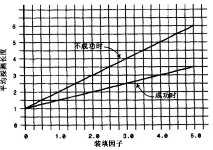 链地址法的效率